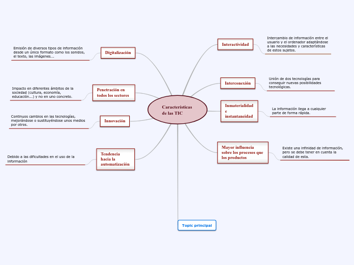 Caracter sticas de las tic mind map